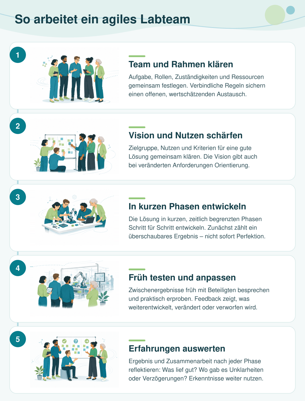 Ablaufübersicht: Arbeitsweise eines agilen Labteams