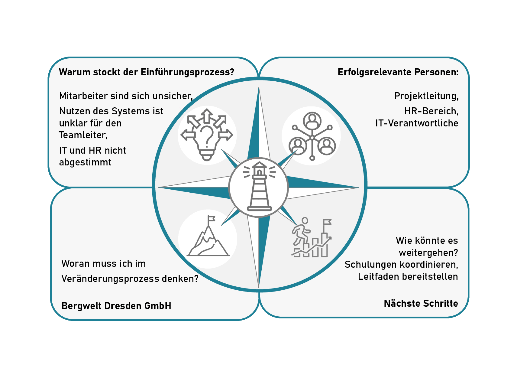 Diagramm über Barrieren und Potentiale im Technikintegrationsprozess